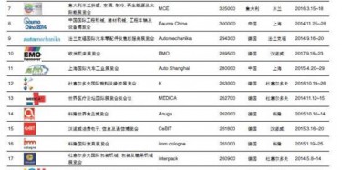 2014年世界商展百?gòu)?qiáng)排行，不服來(lái)辯